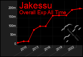 Total Graph of Jakessu