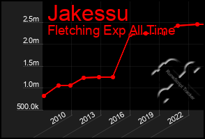 Total Graph of Jakessu