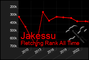 Total Graph of Jakessu