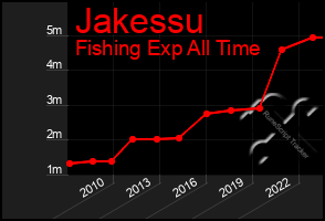 Total Graph of Jakessu