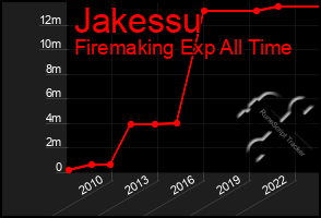 Total Graph of Jakessu