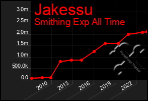 Total Graph of Jakessu