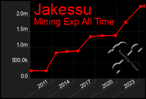 Total Graph of Jakessu