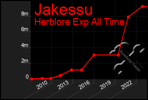 Total Graph of Jakessu