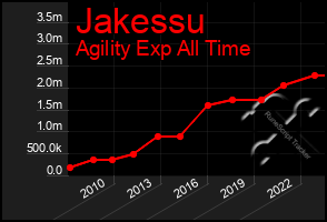 Total Graph of Jakessu