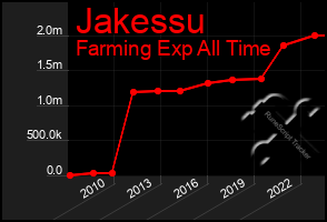 Total Graph of Jakessu