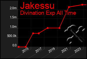 Total Graph of Jakessu