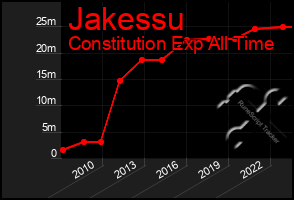 Total Graph of Jakessu