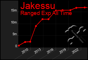 Total Graph of Jakessu