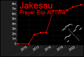 Total Graph of Jakessu