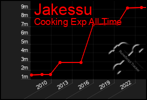 Total Graph of Jakessu