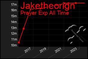 Total Graph of Jaketheorign