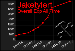 Total Graph of Jaketylert