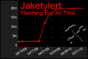 Total Graph of Jaketylert