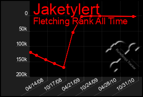 Total Graph of Jaketylert