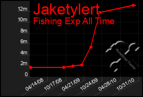 Total Graph of Jaketylert