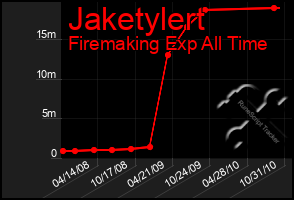 Total Graph of Jaketylert