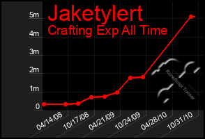 Total Graph of Jaketylert