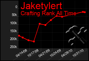 Total Graph of Jaketylert