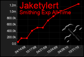 Total Graph of Jaketylert