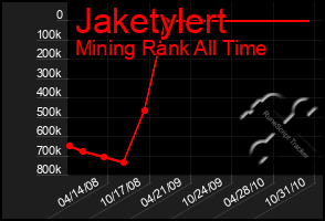 Total Graph of Jaketylert