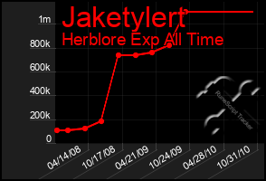 Total Graph of Jaketylert