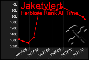 Total Graph of Jaketylert