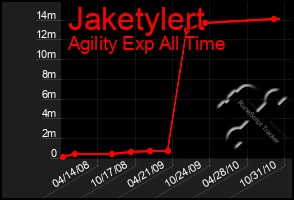 Total Graph of Jaketylert