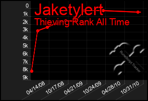 Total Graph of Jaketylert