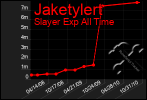 Total Graph of Jaketylert