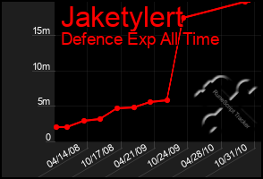 Total Graph of Jaketylert