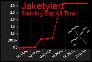 Total Graph of Jaketylert