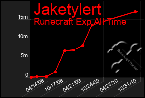 Total Graph of Jaketylert