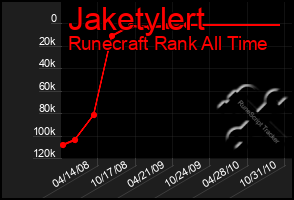 Total Graph of Jaketylert