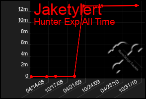 Total Graph of Jaketylert