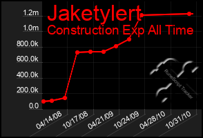 Total Graph of Jaketylert