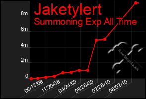 Total Graph of Jaketylert