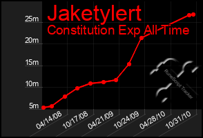 Total Graph of Jaketylert