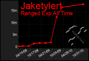 Total Graph of Jaketylert