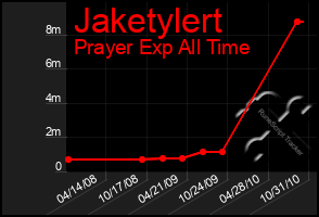 Total Graph of Jaketylert