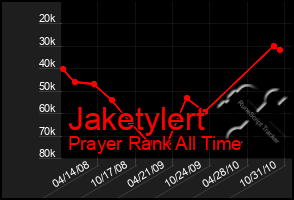 Total Graph of Jaketylert