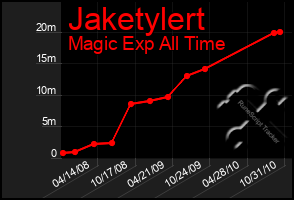 Total Graph of Jaketylert