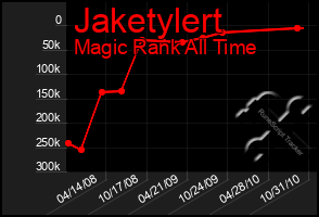 Total Graph of Jaketylert