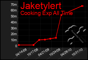 Total Graph of Jaketylert