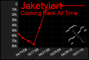 Total Graph of Jaketylert