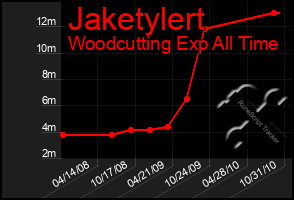 Total Graph of Jaketylert