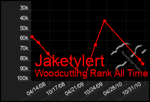 Total Graph of Jaketylert