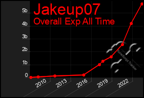 Total Graph of Jakeup07