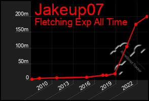 Total Graph of Jakeup07