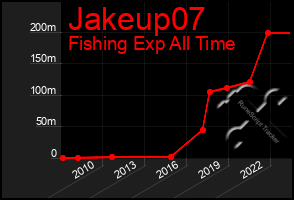 Total Graph of Jakeup07